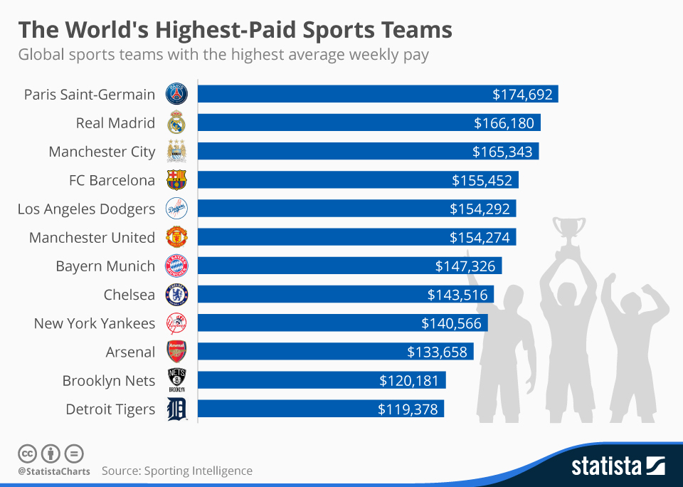 Infographic: The World's Highest-Paid Sports Teams | Statista